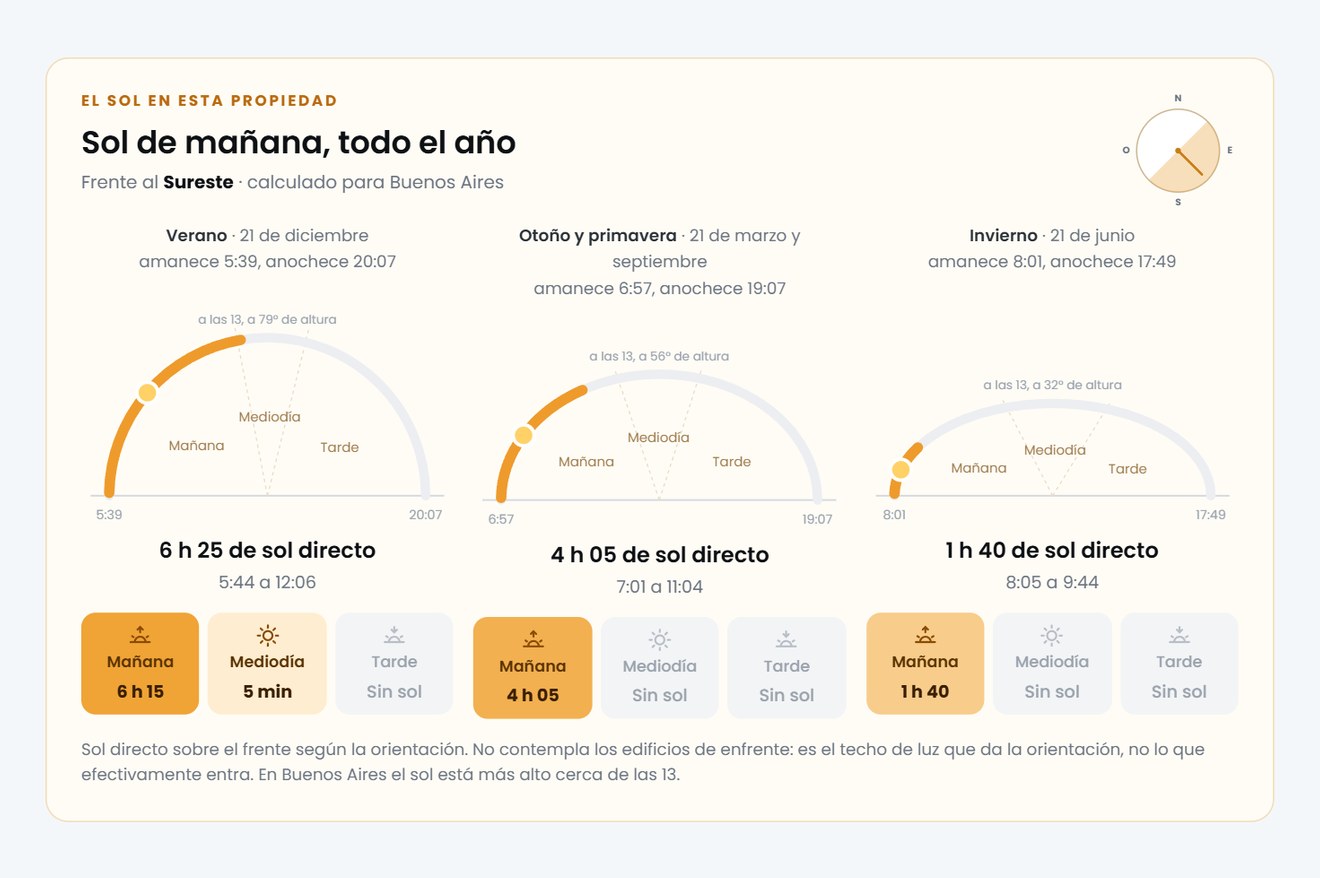 La ficha de propiedad de Ambiente 23: qué muestra y cómo leer el sol de cada propiedad