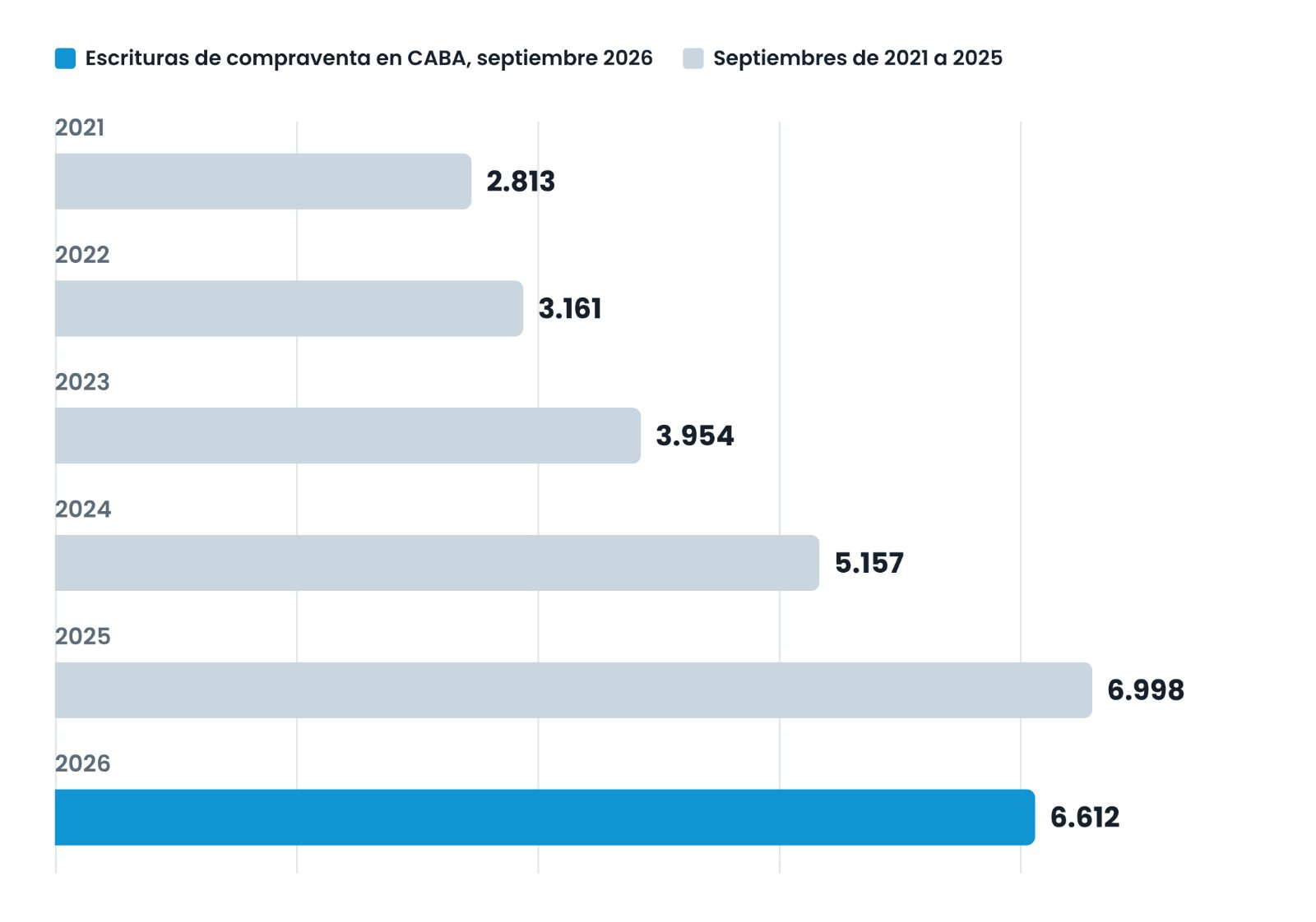 Escrituras de compraventa de septiembre en CABA, 2021 a 2026: de 2.813 a 6.612, el segundo mejor septiembre de la serie