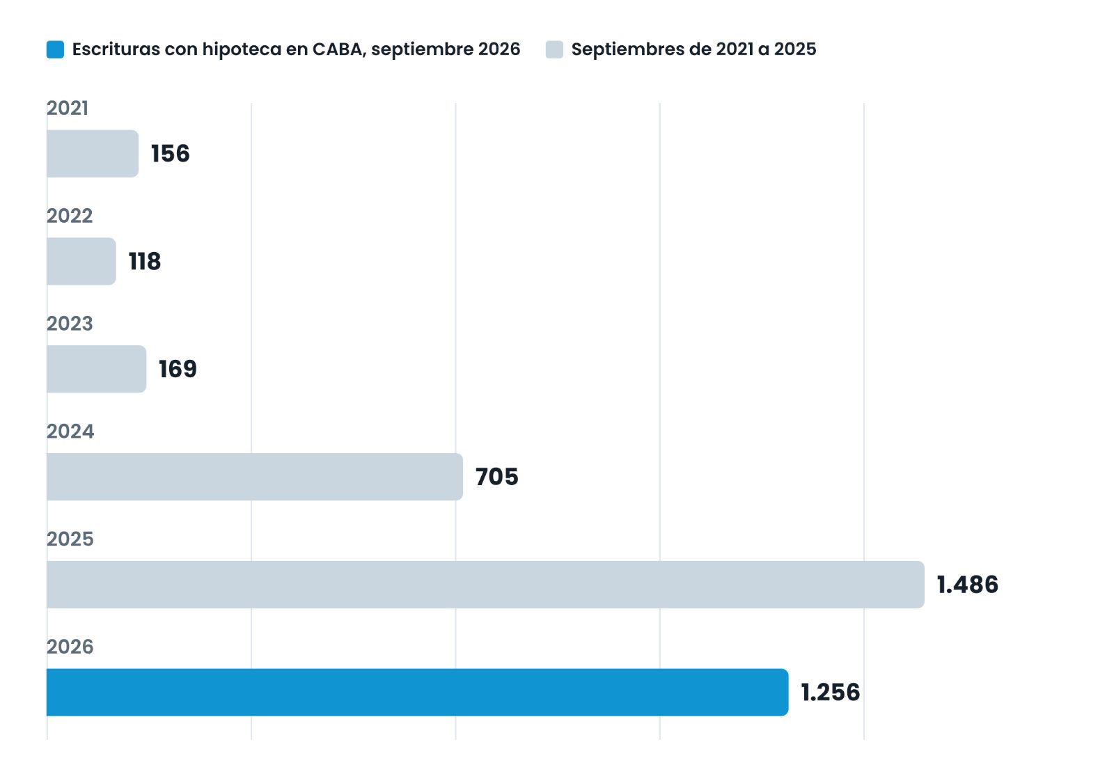 Escrituras con hipoteca de septiembre en CABA, 2021 a 2026: de 156 a 1.256, con el salto en 2024 y 2025